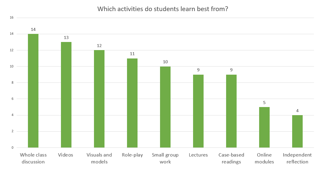 Rating of preferred learning activities