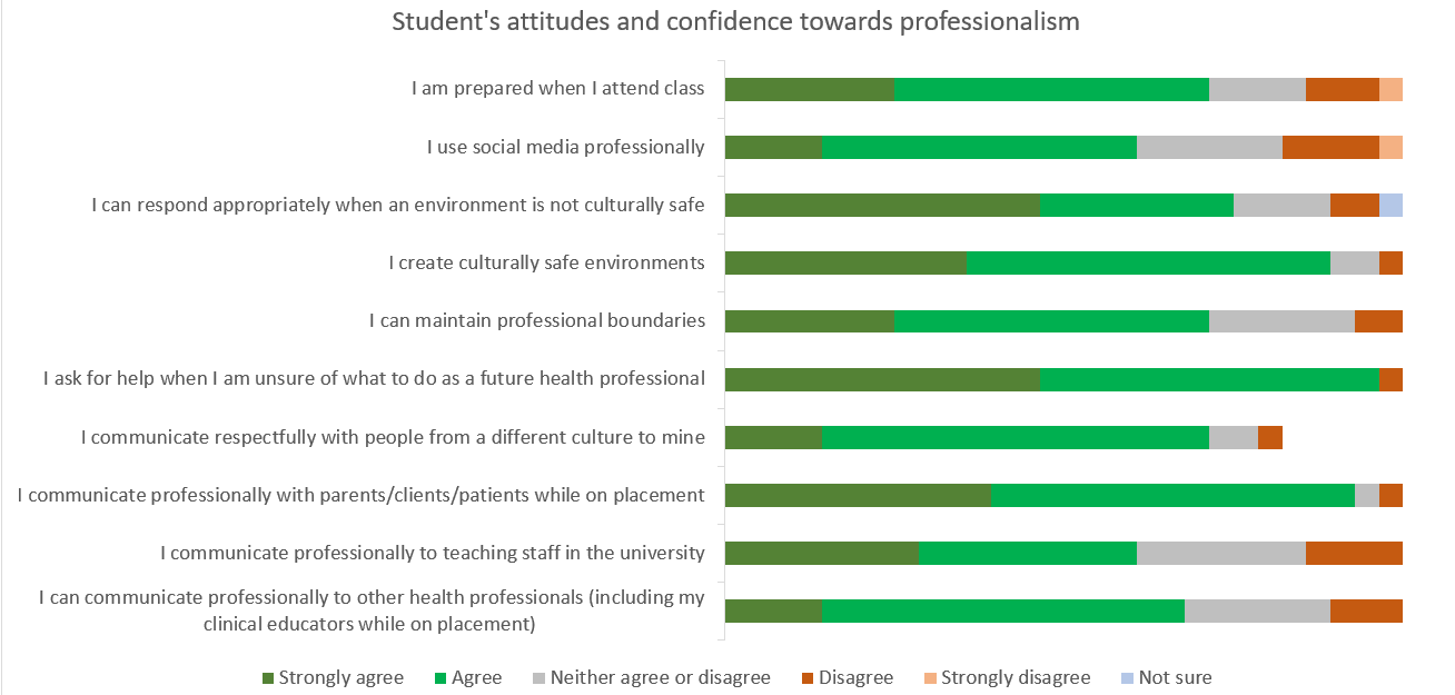 Attitudes and confidence towards professionalism