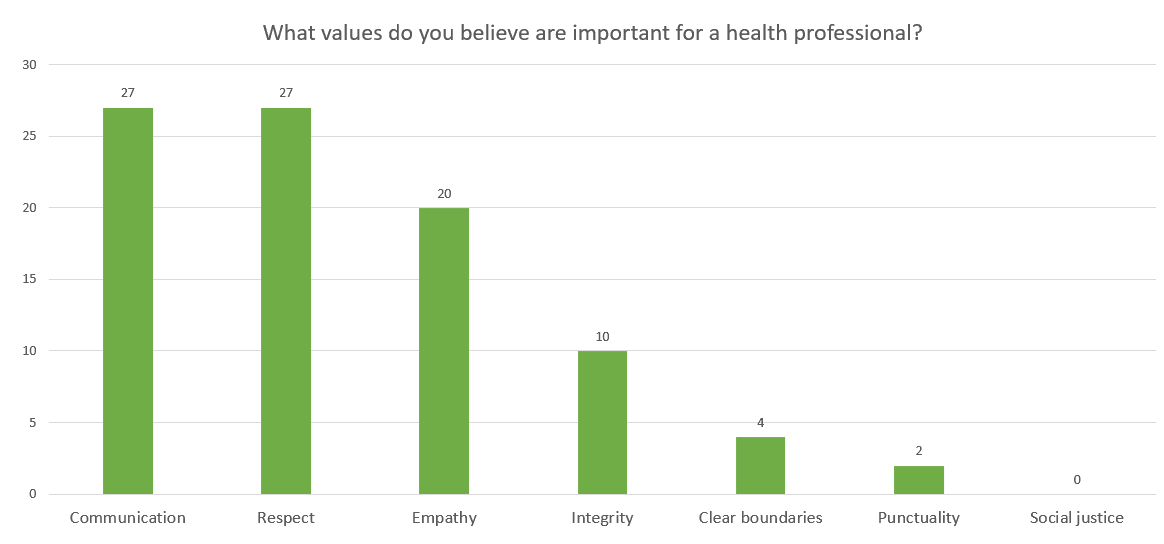 Rating of values deemed as important in healthcare professionalism