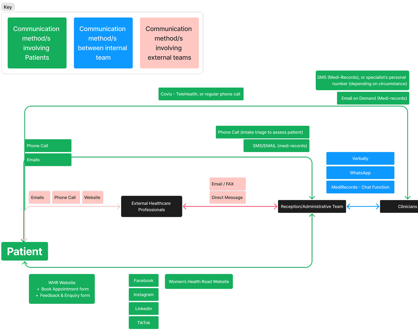 Mapping WHR's MDT model of care and information flows